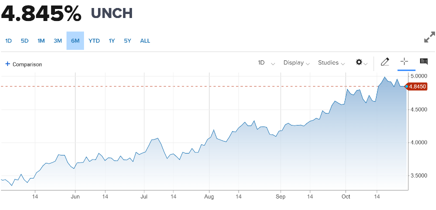 10 yr Treasury note graph
