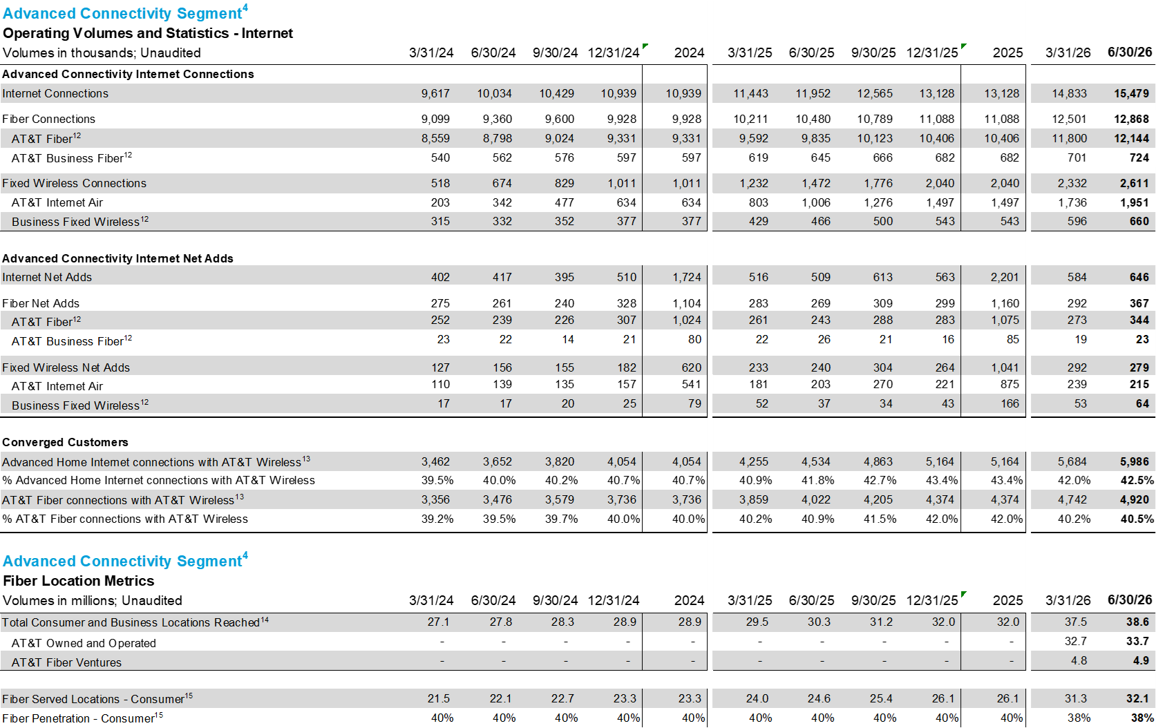 ATT advanced connectivity quarterly stats