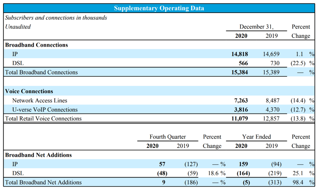 ATT broadband growth table