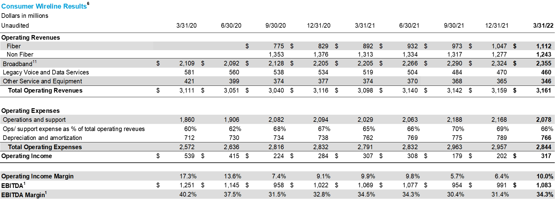 AT&T and Verizon Earnings - Under Pressure 3 ATT consumer wireline 9 quarter chart