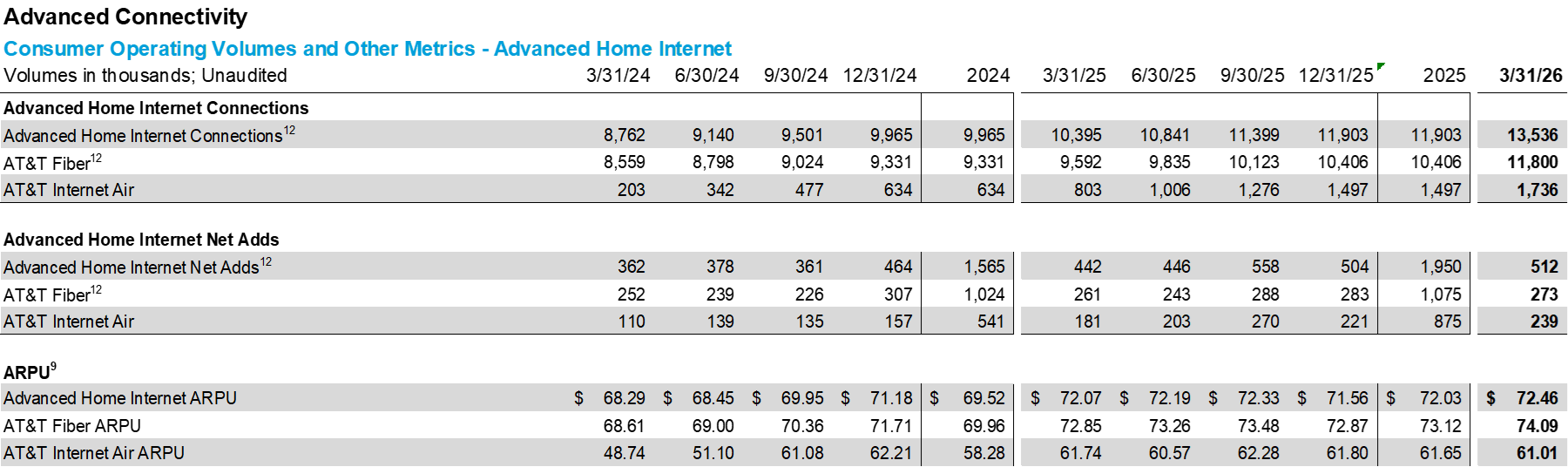 2Q Earnings Preview - Five Companies in Four Words 5 ATT fiber KPIs