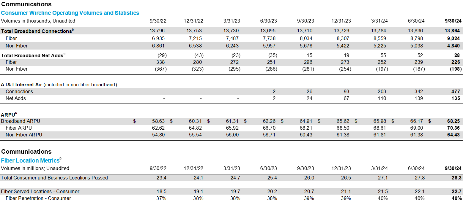 Who’s Got Momentum? (Part 2) 6 ATT fiber trends 3q 2024