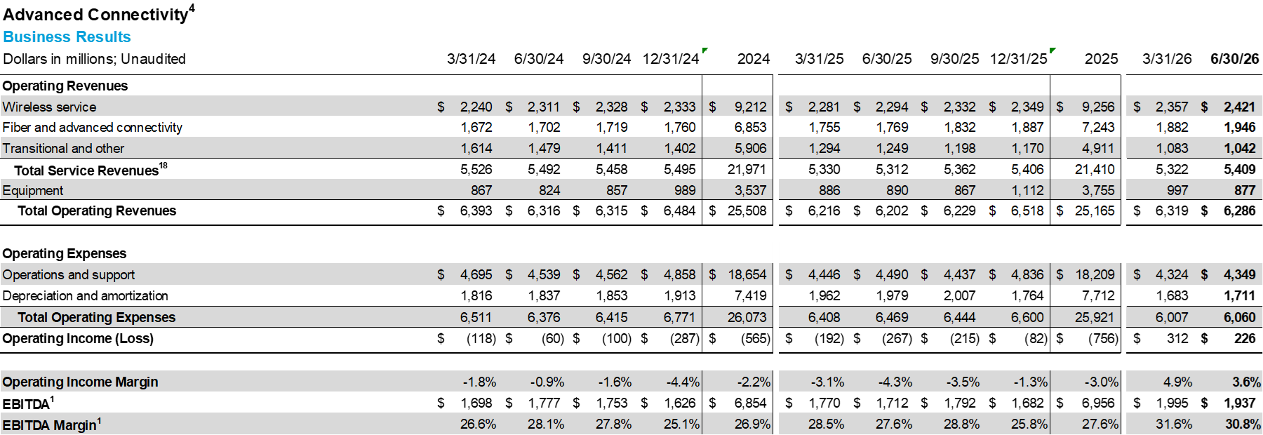 ATt business results by quarter