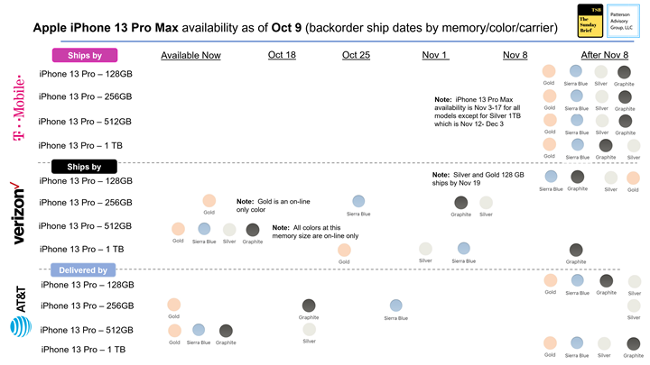 Apple iPhone 13 Pro Max availability as of Oct 9