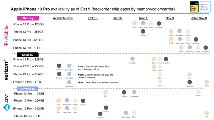 Apple iPhone 13 Pro availability as of October 9