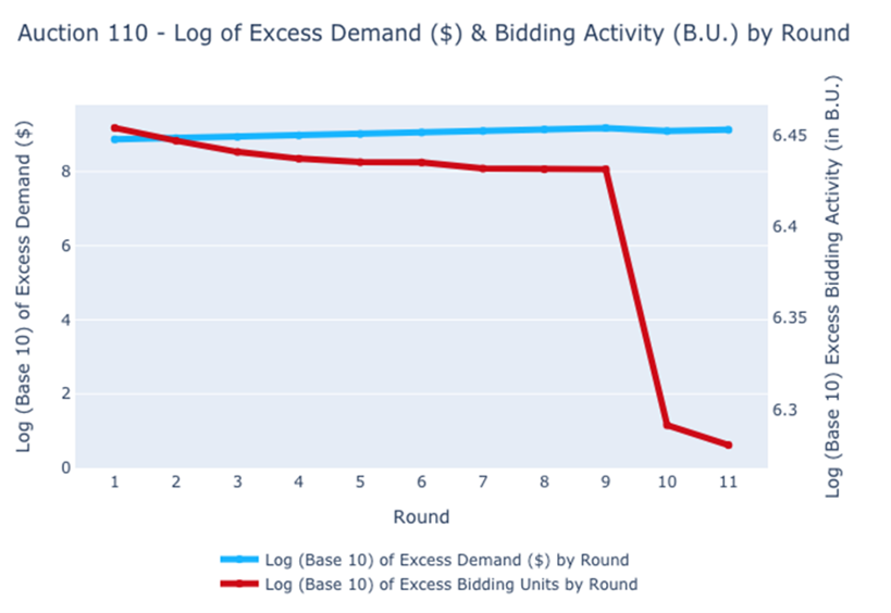Auction 110 results log diagram