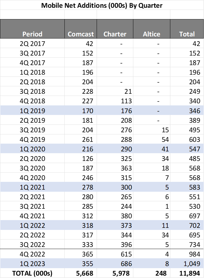 First Quarter Earnings in Five Words or Less (Part 2) 8 Cable MVNO net additions by provider