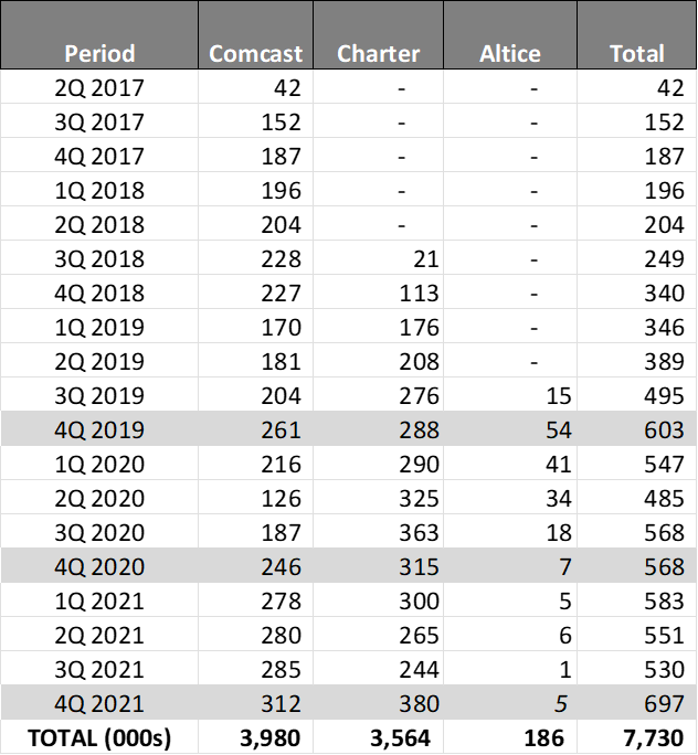 The State of Telecom - Q1 2022 (Part 2) 6 Cable MVNO net additions through 4Q 2021
