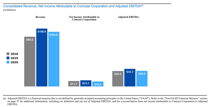 Comcast 3 yr trend annual report