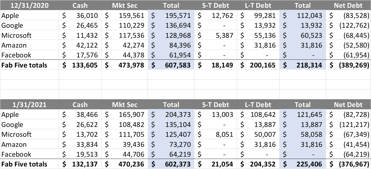 AT&T and Verizon Q2 Results - Different, Yet Similar 4 Fab 5 cash and net debt balances