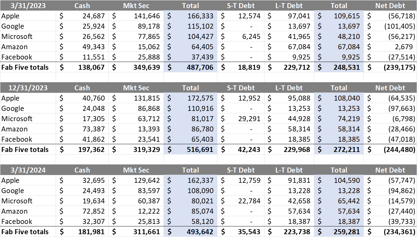 T-Mobile's Jedi Mind Trick 3 Fab five net debt chart Q1 2024