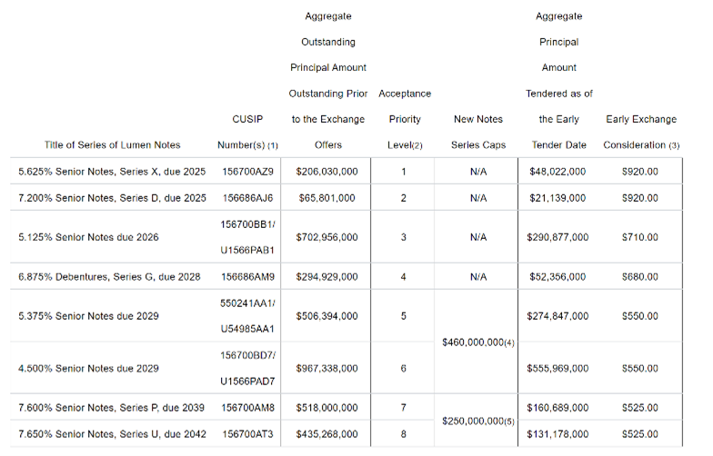 First Quarter Earnings Questions (Part 2) 4 Lumen early redemption results