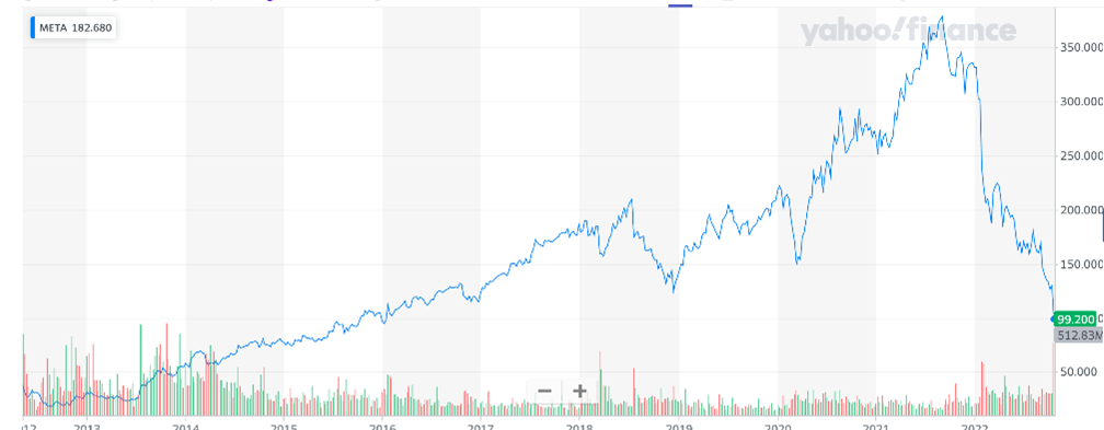 META stock price chart