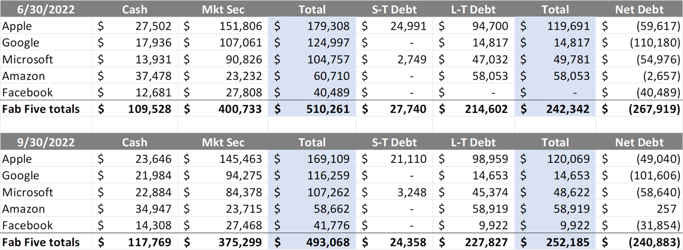 Net debt positions 3q 2022