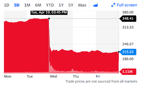 AT&T and Verizon Earnings - Under Pressure 2 Netflix 5 day chart