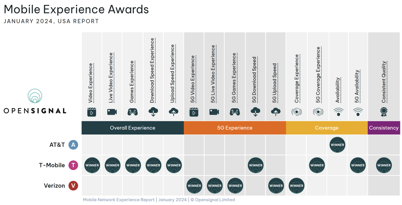 CES Thoughts and Fourth Quarter Earnings Questions 3 Opensignal Jan 2024 results