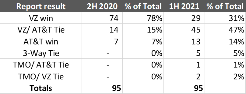 The (Technical) Future of 5G: AT&T vs. T-Mobile 5 RootMetrics through June 4