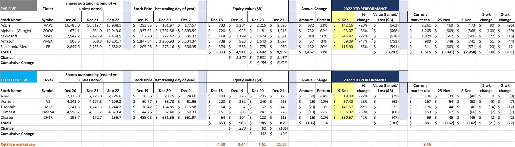 Stock price changes as of Dec 10