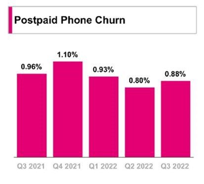 T Mobile postpaid phone churn chart
