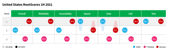 AT&T and Verizon Q2 Results - Different, Yet Similar 6 US RootMetrics Rootscore figures 1H 2021