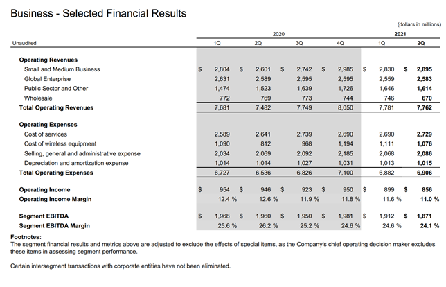 AT&T and Verizon Q2 Results - Different, Yet Similar 8 Verizon FOI business 2Q 2021