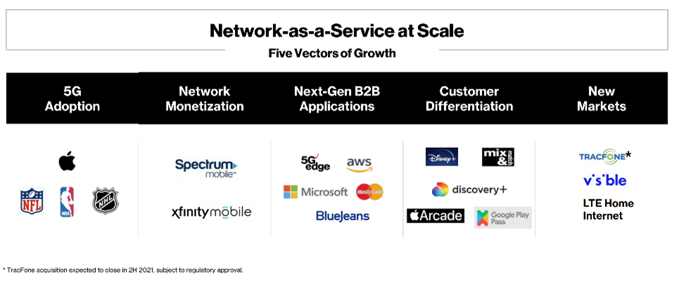 <strong>Cable’s Transition from Home to Hand</strong> 6 Verizon growth vectors