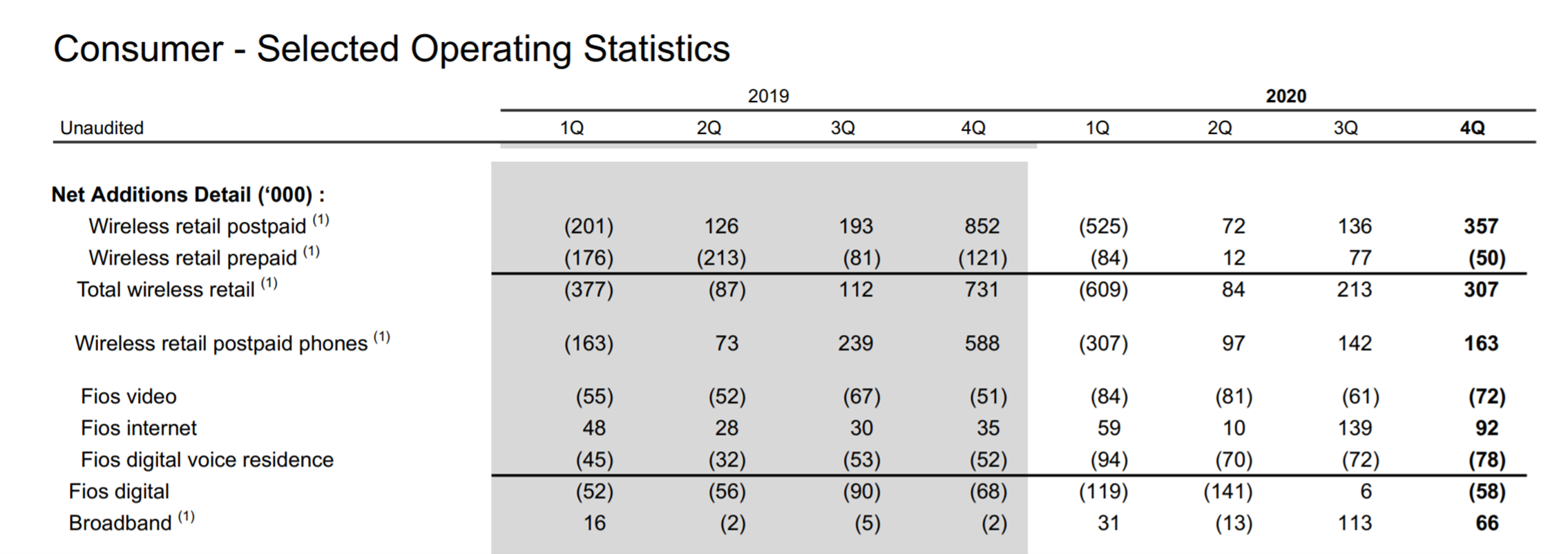 Verizon selected wireless consumer statistics