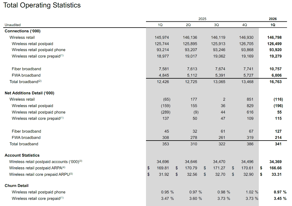 2Q Earnings Preview - Five Companies in Four Words 6 Verizon stats