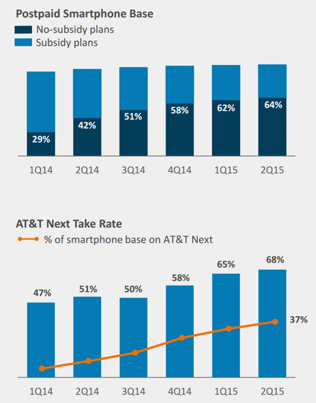 att smartphone stats