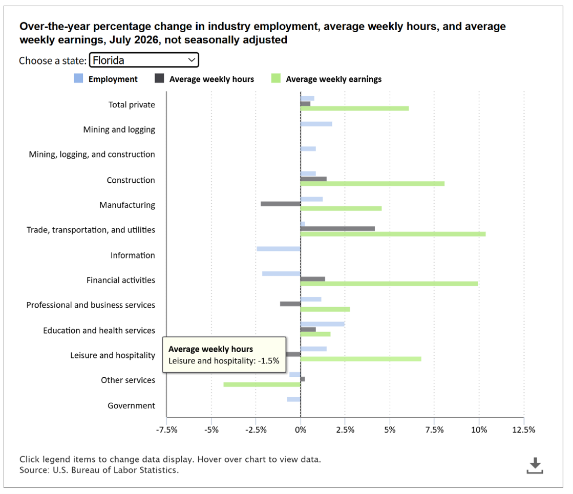 changes by industry for FL