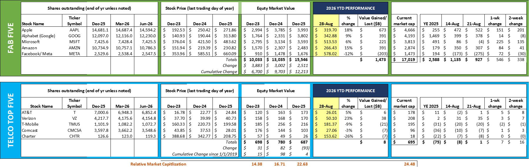 changes in market cap through 30 Aug
