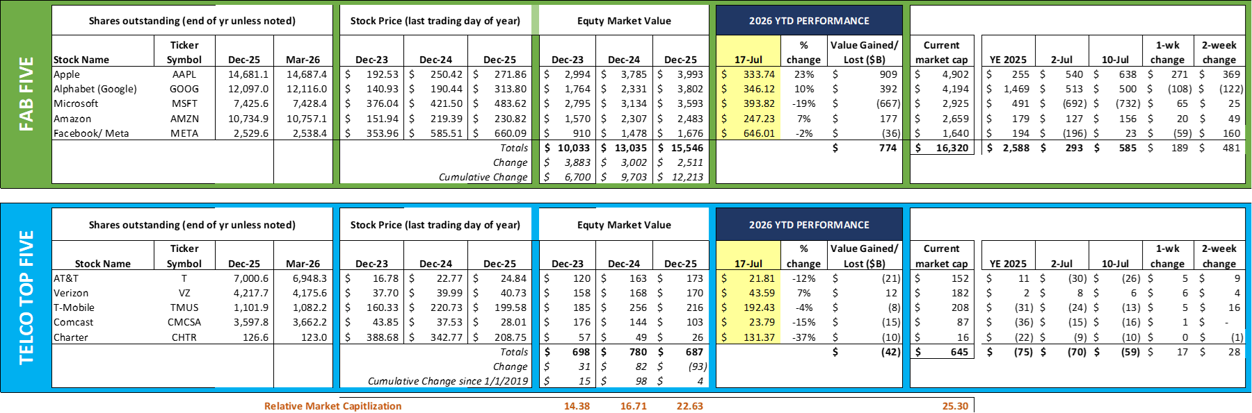 2Q Earnings Preview - Five Companies in Four Words 3 changes in market value through July 17