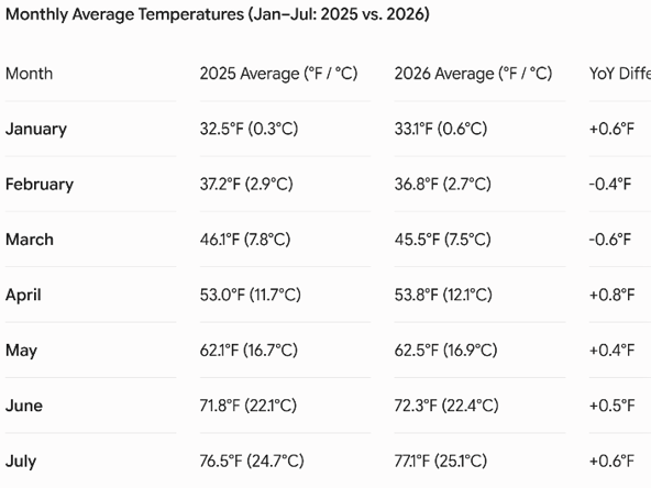 changes in temp for interim brief