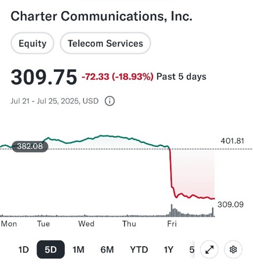 charter stock price five day