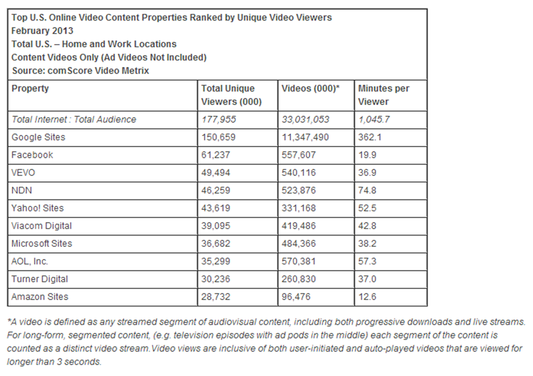 comscore feb video data 1