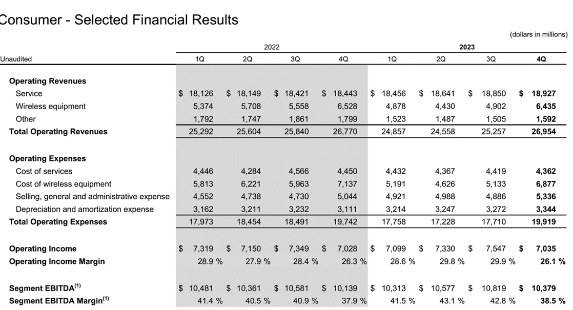 consumer verizon stats