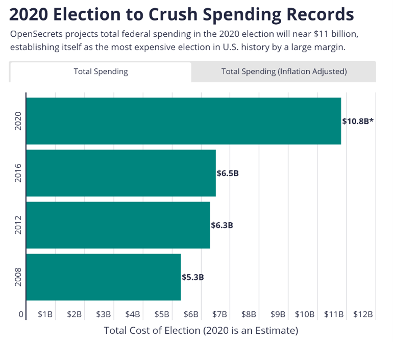 What Pandemic? Telecom 3Q Earnings Preview (Part 2) 6 cost of 2020 election est 1