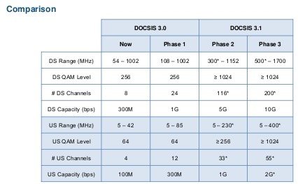 docsis 3 0 to 3 1 comparison