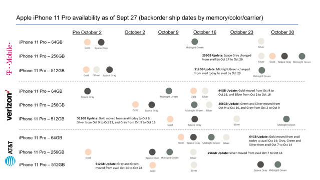iPhone 11 Pro availability Sept 27