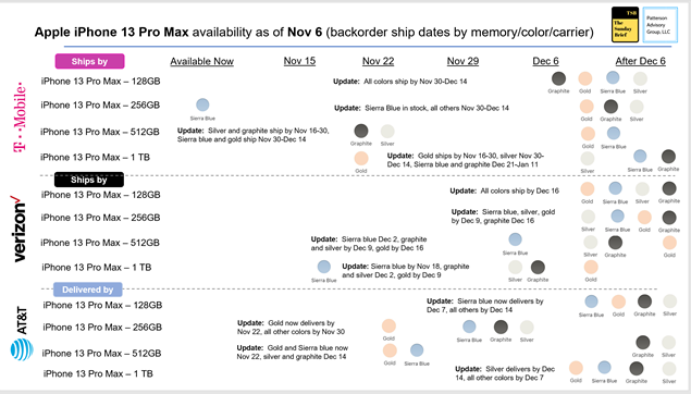 What They Said on Those Earnings Calls (Part 1) 7 iPhone 13 Pro Max availability Nov 6