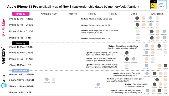 What They Said on Those Earnings Calls (Part 1) 6 iPhone 13 Pro availability Nov 6