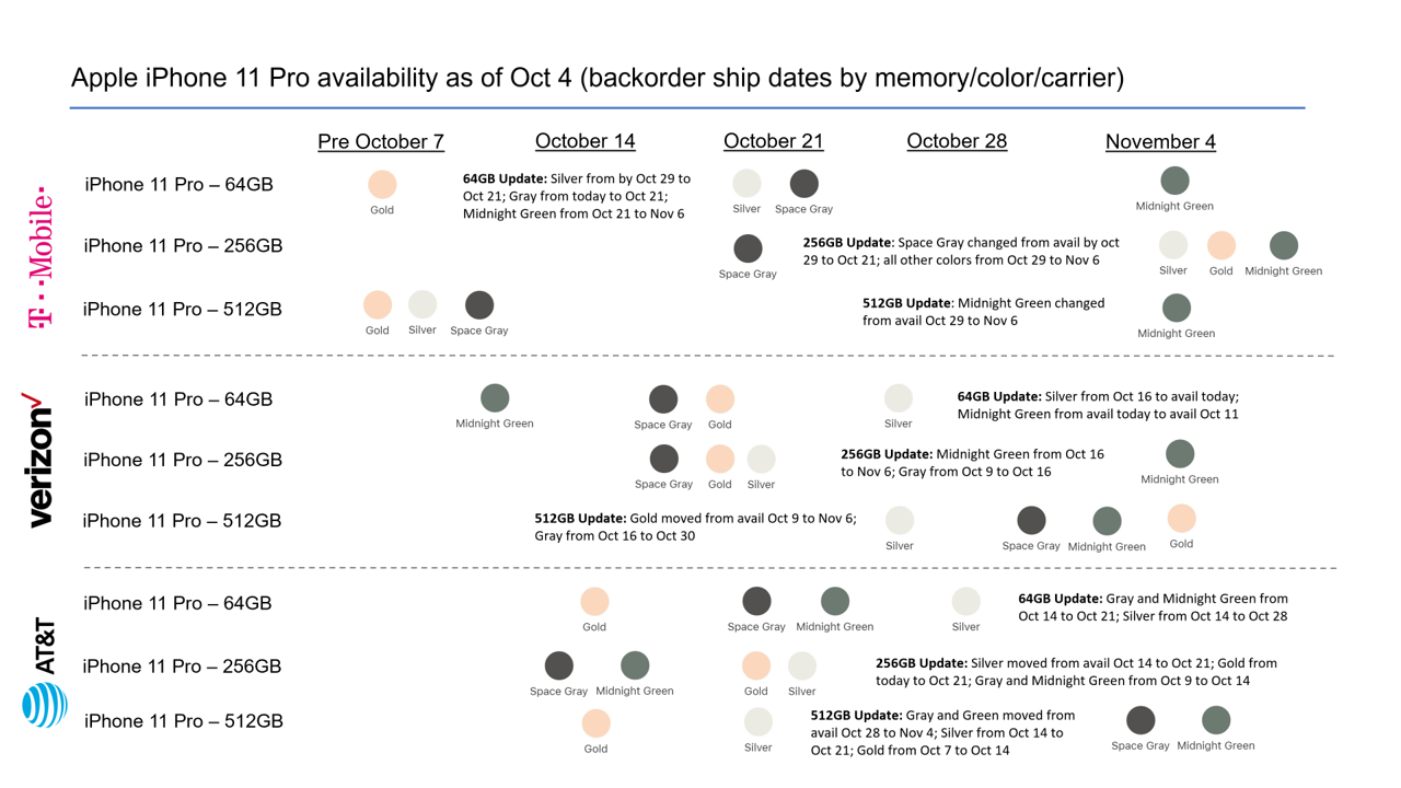 iPhone Pro 11 availability Oct 4