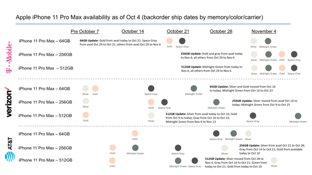 iPhone Pro Max availability Oct 4