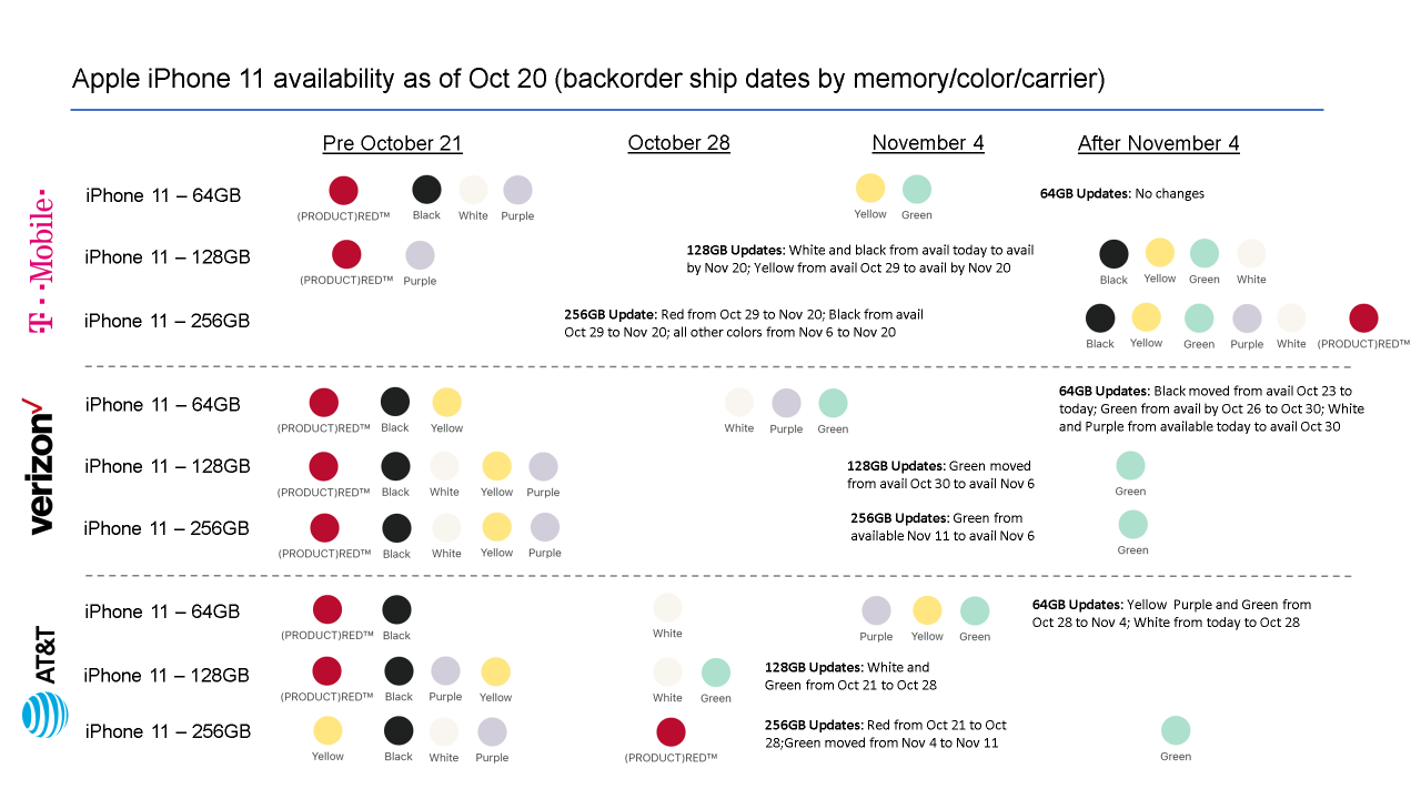 iphone 11 availability as of Oct 20