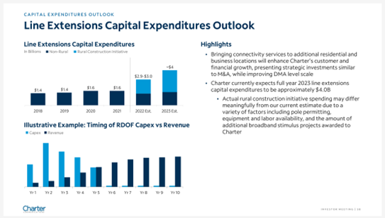 line extensions outlook from Charter