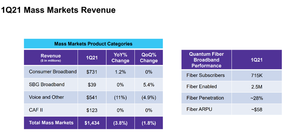 The Plight of the Resurrected Telco 3 lumen mass markets revenue q1