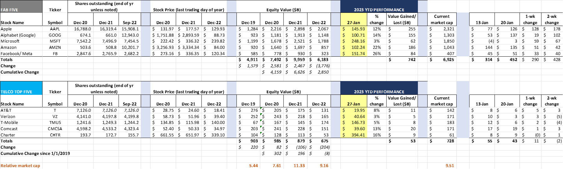 Different Disciplines 2 market cap changes through Jan 27 2023