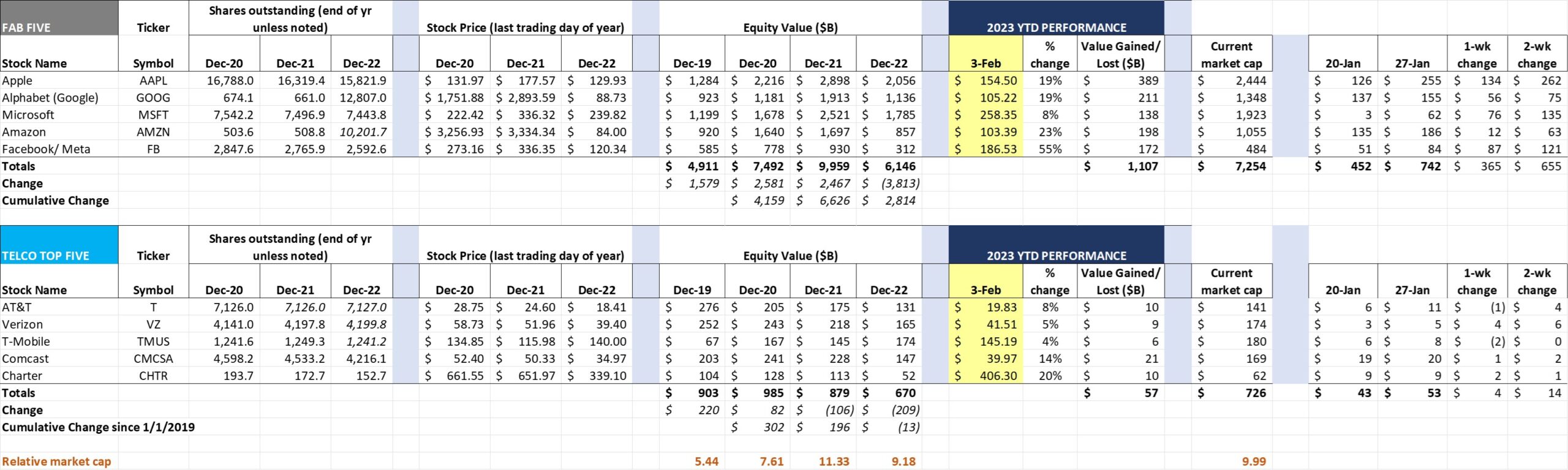 Value Creation – Long-term charts, Fab Five vs. Telco Top Five (February 3) 1 opening pic for Feb 3 interim Brief scaled