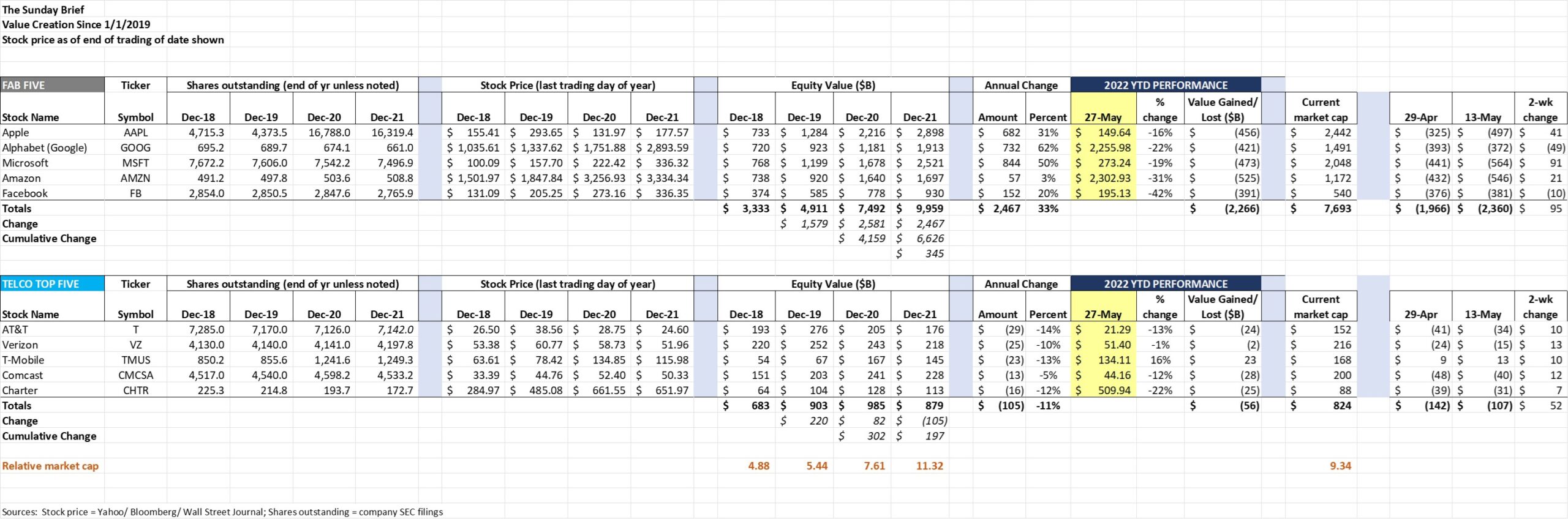 Value Creation – Long-term charts, Fab Five vs. Telco Top Five (May 27) 1 opening pic for May 27 scaled