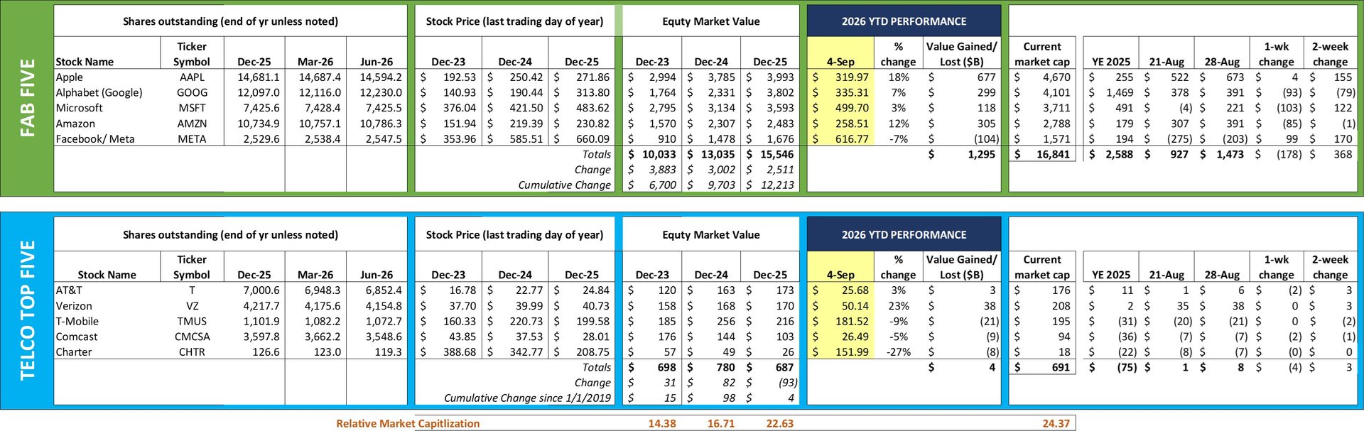 Value Creation – Long-term charts, Fab Five vs. Telco Top Five (Sept 4) 1 opening pic for interim brief 22